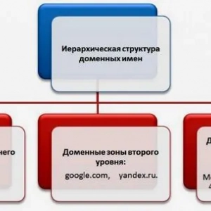 Як працює dns: структура і систематика, принцип роботи і усунення неполадок