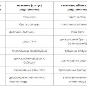 Ступеня спорідненості. Родинні зв'язки в таблицях і схемах